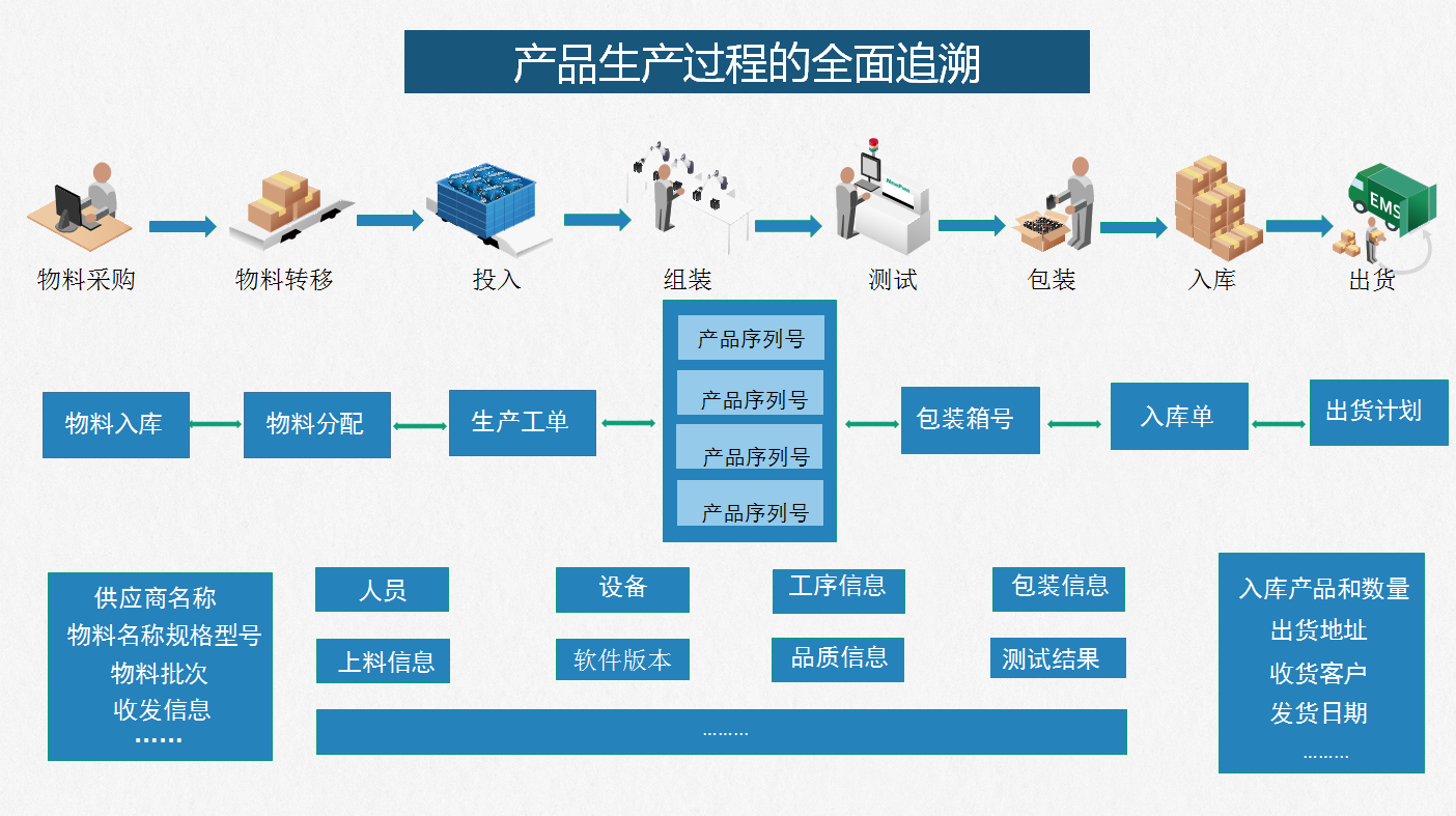 集合多種自動(dòng)化硬件設(shè)備的管理控制平臺(tái) 實(shí)現(xiàn)管理信息系統(tǒng)與現(xiàn)場(chǎng)設(shè)備