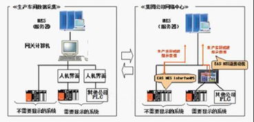 eas mes在食品制造企業(yè)系統(tǒng)建設(shè)的應(yīng)用